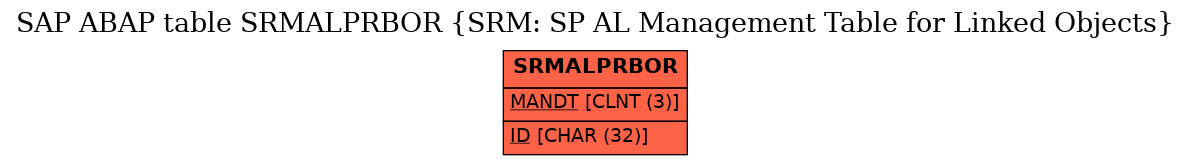 E-R Diagram for table SRMALPRBOR (SRM: SP AL Management Table for Linked Objects)