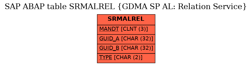 E-R Diagram for table SRMALREL (GDMA SP AL: Relation Service)