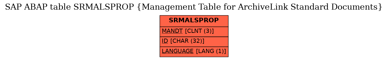 E-R Diagram for table SRMALSPROP (Management Table for ArchiveLink Standard Documents)