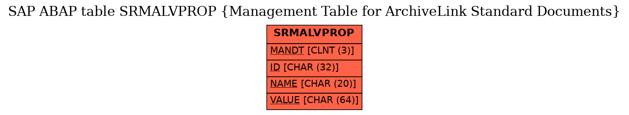E-R Diagram for table SRMALVPROP (Management Table for ArchiveLink Standard Documents)