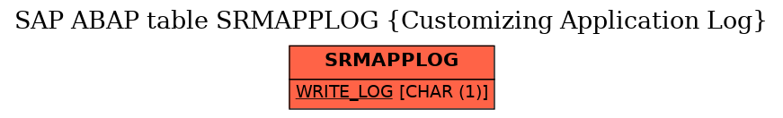 E-R Diagram for table SRMAPPLOG (Customizing Application Log)