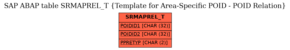 E-R Diagram for table SRMAPREL_T (Template for Area-Specific POID - POID Relation)