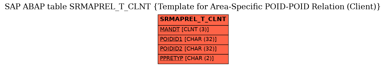 E-R Diagram for table SRMAPREL_T_CLNT (Template for Area-Specific POID-POID Relation (Client))