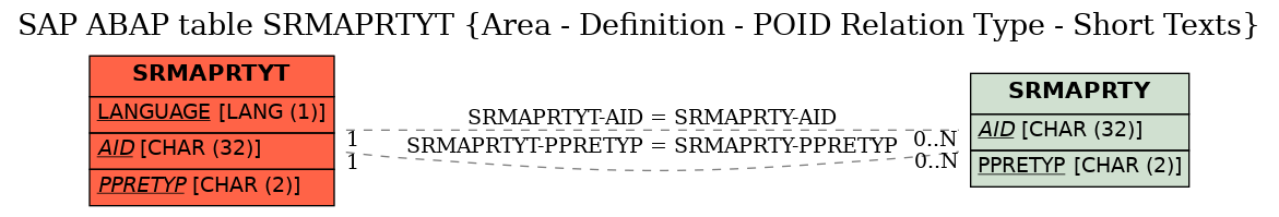 E-R Diagram for table SRMAPRTYT (Area - Definition - POID Relation Type - Short Texts)