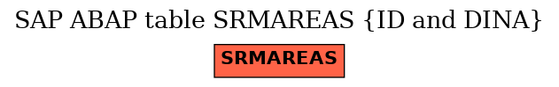 E-R Diagram for table SRMAREAS (ID and DINA)