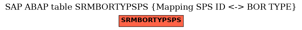 E-R Diagram for table SRMBORTYPSPS (Mapping SPS ID <-> BOR TYPE)