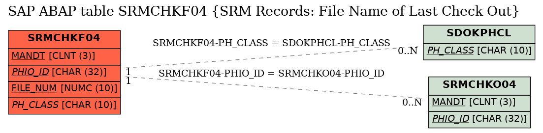 E-R Diagram for table SRMCHKF04 (SRM Records: File Name of Last Check Out)