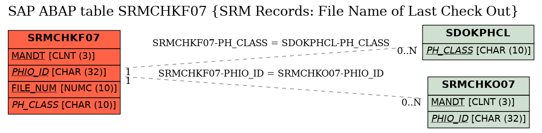 E-R Diagram for table SRMCHKF07 (SRM Records: File Name of Last Check Out)