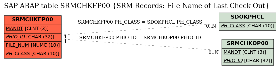 E-R Diagram for table SRMCHKFP00 (SRM Records: File Name of Last Check Out)
