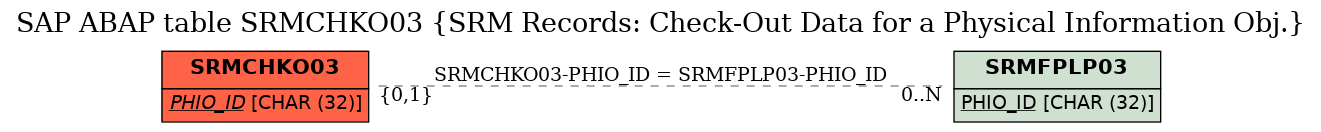 E-R Diagram for table SRMCHKO03 (SRM Records: Check-Out Data for a Physical Information Obj.)