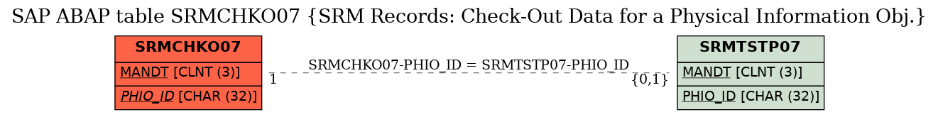 E-R Diagram for table SRMCHKO07 (SRM Records: Check-Out Data for a Physical Information Obj.)