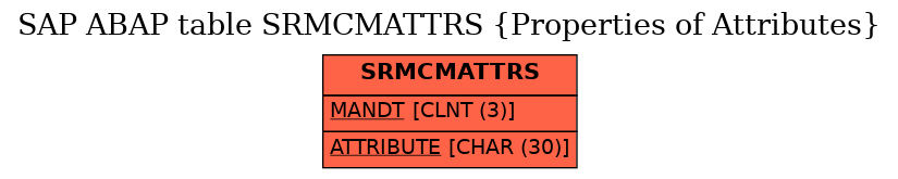 E-R Diagram for table SRMCMATTRS (Properties of Attributes)