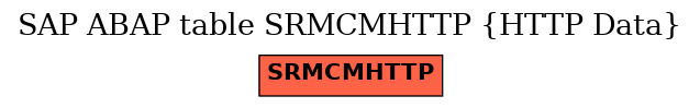 E-R Diagram for table SRMCMHTTP (HTTP Data)