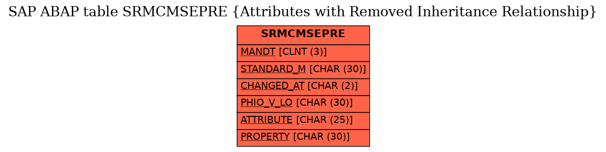 E-R Diagram for table SRMCMSEPRE (Attributes with Removed Inheritance Relationship)