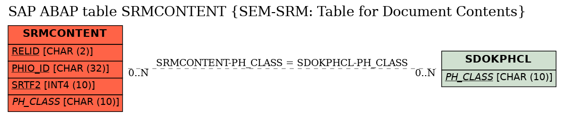 E-R Diagram for table SRMCONTENT (SEM-SRM: Table for Document Contents)