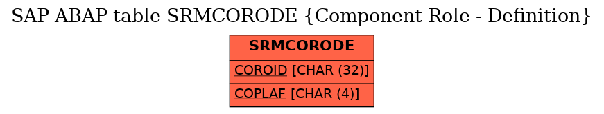 E-R Diagram for table SRMCORODE (Component Role - Definition)