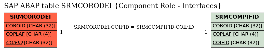 E-R Diagram for table SRMCORODEI (Component Role - Interfaces)