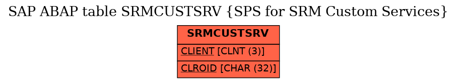 E-R Diagram for table SRMCUSTSRV (SPS for SRM Custom Services)