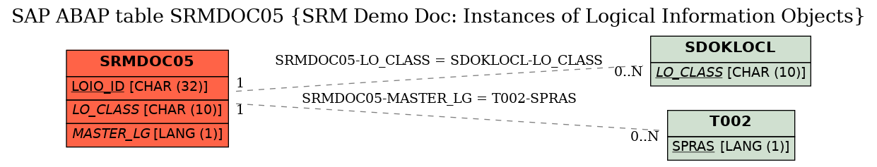 E-R Diagram for table SRMDOC05 (SRM Demo Doc: Instances of Logical Information Objects)