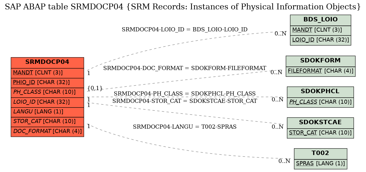 E-R Diagram for table SRMDOCP04 (SRM Records: Instances of Physical Information Objects)