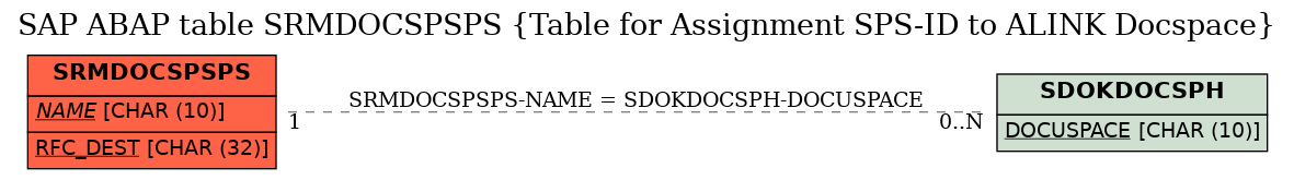 E-R Diagram for table SRMDOCSPSPS (Table for Assignment SPS-ID to ALINK Docspace)