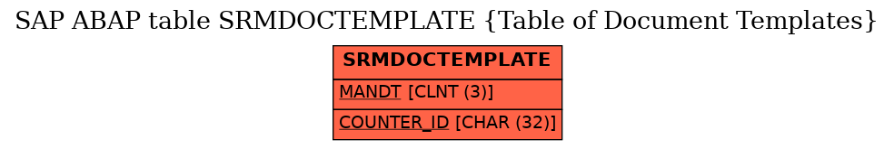 E-R Diagram for table SRMDOCTEMPLATE (Table of Document Templates)