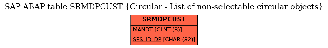 E-R Diagram for table SRMDPCUST (Circular - List of non-selectable circular objects)
