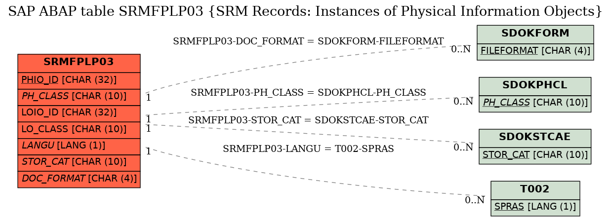 E-R Diagram for table SRMFPLP03 (SRM Records: Instances of Physical Information Objects)