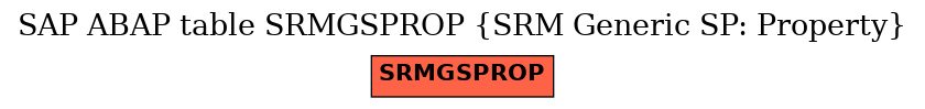 E-R Diagram for table SRMGSPROP (SRM Generic SP: Property)