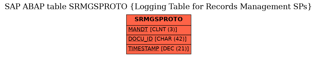 E-R Diagram for table SRMGSPROTO (Logging Table for Records Management SPs)