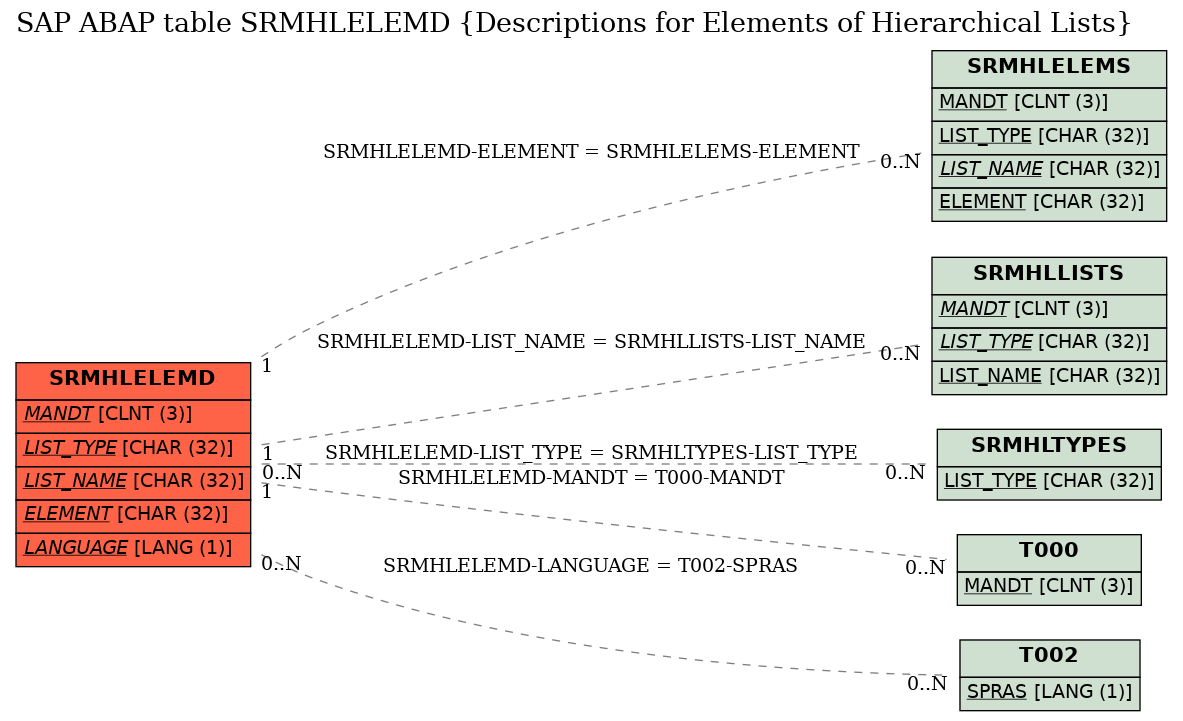 E-R Diagram for table SRMHLELEMD (Descriptions for Elements of Hierarchical Lists)