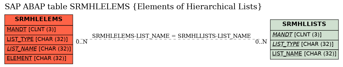 E-R Diagram for table SRMHLELEMS (Elements of Hierarchical Lists)