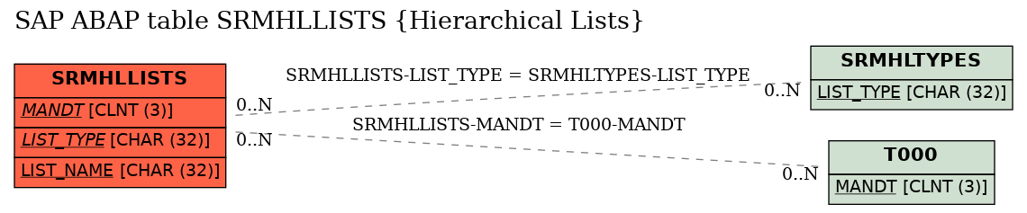 E-R Diagram for table SRMHLLISTS (Hierarchical Lists)