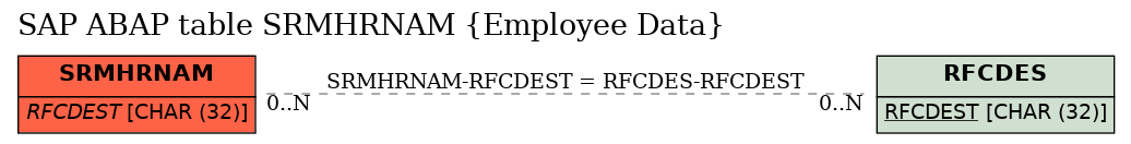 E-R Diagram for table SRMHRNAM (Employee Data)