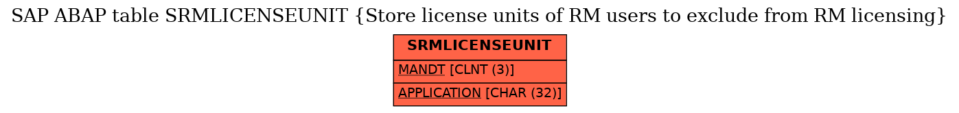 E-R Diagram for table SRMLICENSEUNIT (Store license units of RM users to exclude from RM licensing)
