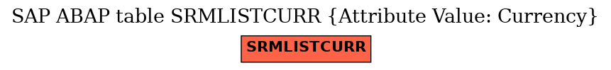 E-R Diagram for table SRMLISTCURR (Attribute Value: Currency)