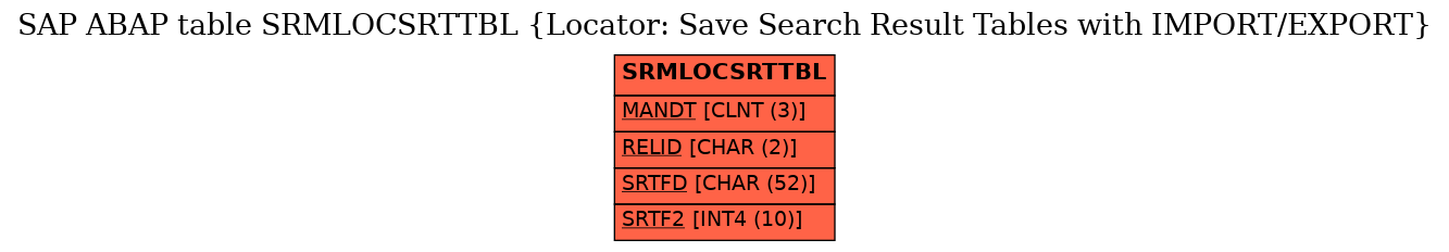 E-R Diagram for table SRMLOCSRTTBL (Locator: Save Search Result Tables with IMPORT/EXPORT)