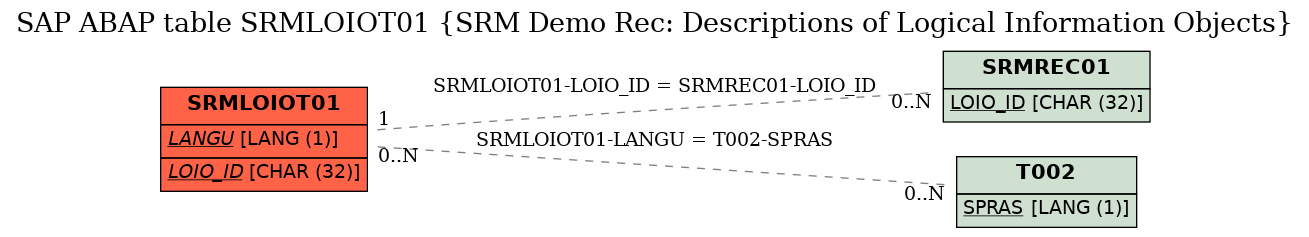 E-R Diagram for table SRMLOIOT01 (SRM Demo Rec: Descriptions of Logical Information Objects)