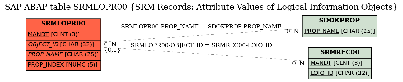 E-R Diagram for table SRMLOPR00 (SRM Records: Attribute Values of Logical Information Objects)