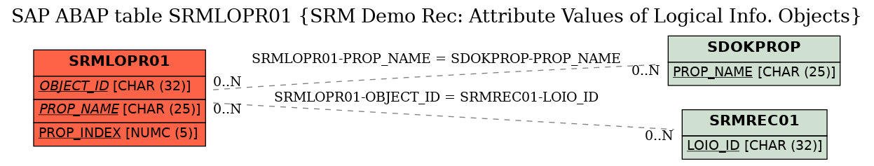 E-R Diagram for table SRMLOPR01 (SRM Demo Rec: Attribute Values of Logical Info. Objects)