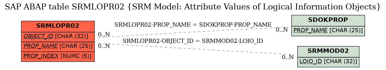 E-R Diagram for table SRMLOPR02 (SRM Model: Attribute Values of Logical Information Objects)