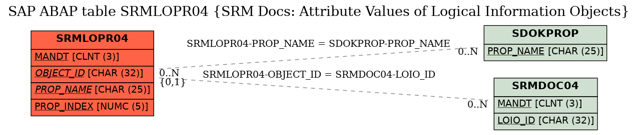 E-R Diagram for table SRMLOPR04 (SRM Docs: Attribute Values of Logical Information Objects)