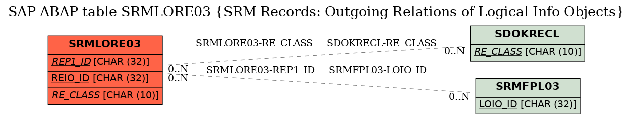 E-R Diagram for table SRMLORE03 (SRM Records: Outgoing Relations of Logical Info Objects)
