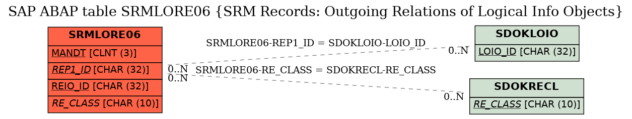 E-R Diagram for table SRMLORE06 (SRM Records: Outgoing Relations of Logical Info Objects)