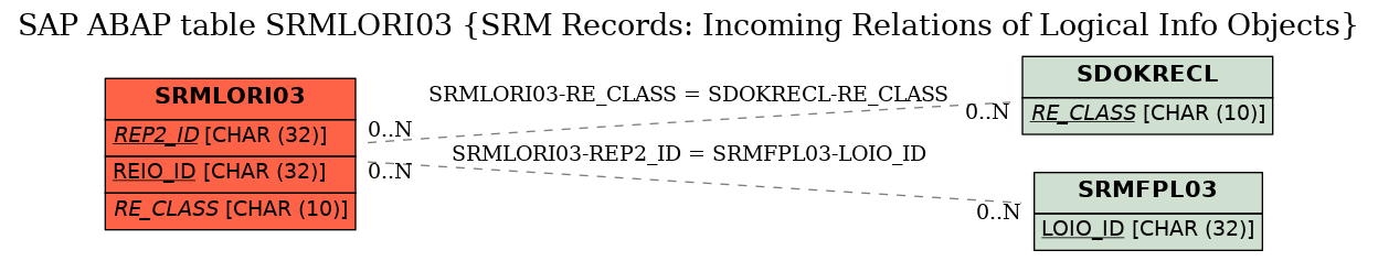 E-R Diagram for table SRMLORI03 (SRM Records: Incoming Relations of Logical Info Objects)
