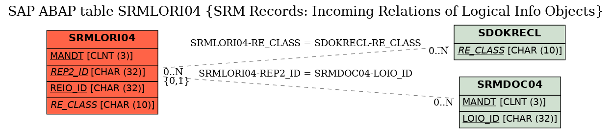 E-R Diagram for table SRMLORI04 (SRM Records: Incoming Relations of Logical Info Objects)