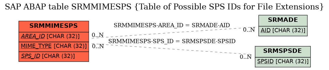 E-R Diagram for table SRMMIMESPS (Table of Possible SPS IDs for File Extensions)