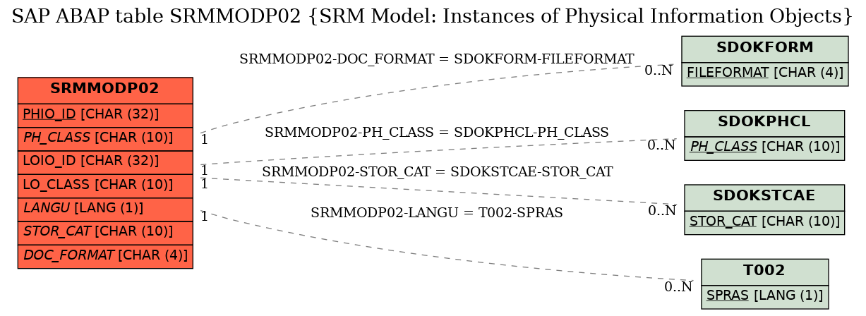 E-R Diagram for table SRMMODP02 (SRM Model: Instances of Physical Information Objects)