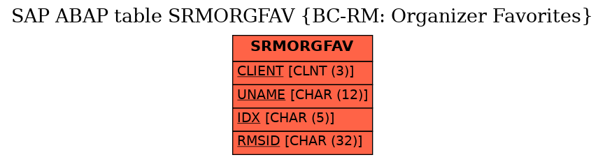 E-R Diagram for table SRMORGFAV (BC-RM: Organizer Favorites)