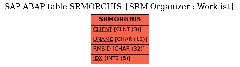E-R Diagram for table SRMORGHIS (SRM Organizer : Worklist)